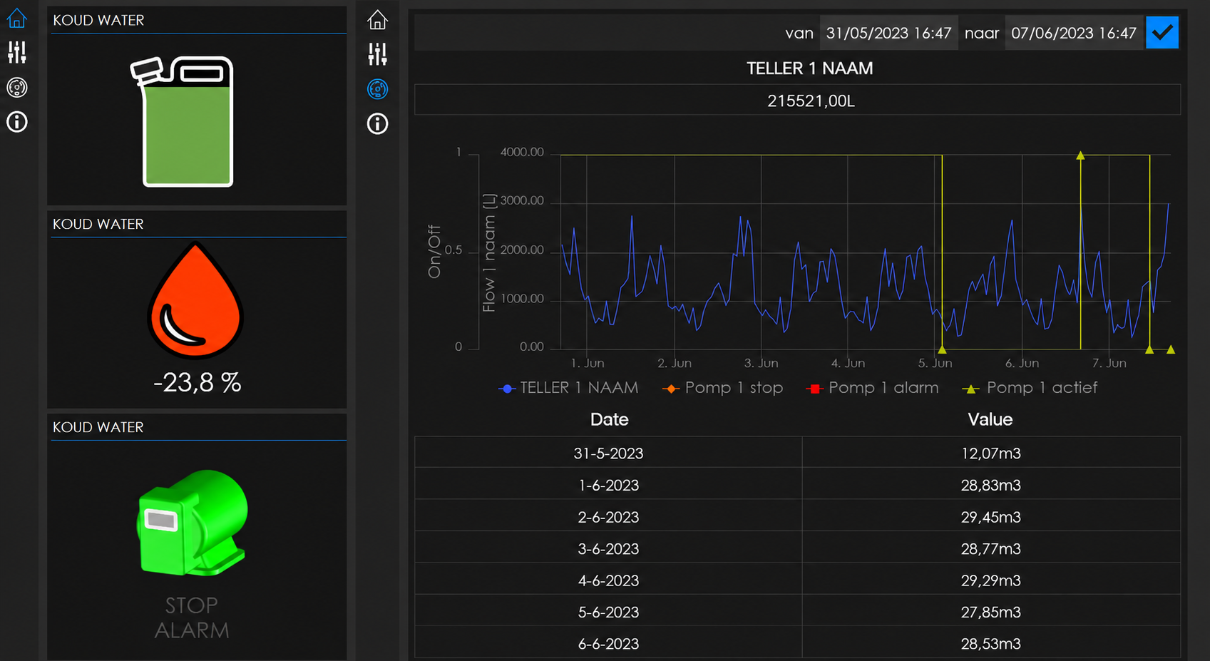 Konax Connector dashboard — status view and water consumption