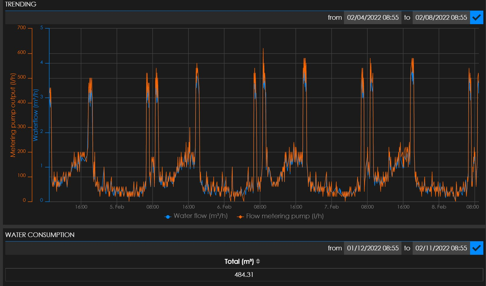 Konax monitoring — water consumption graph with meter readings