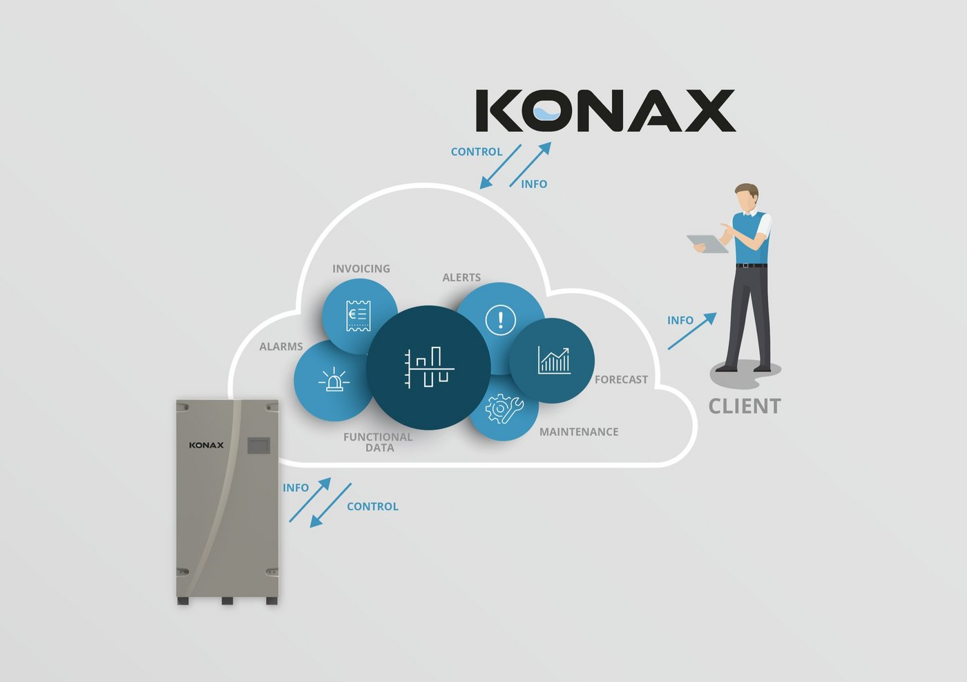 Konax monitoring diagram — cloud platform with installation and client